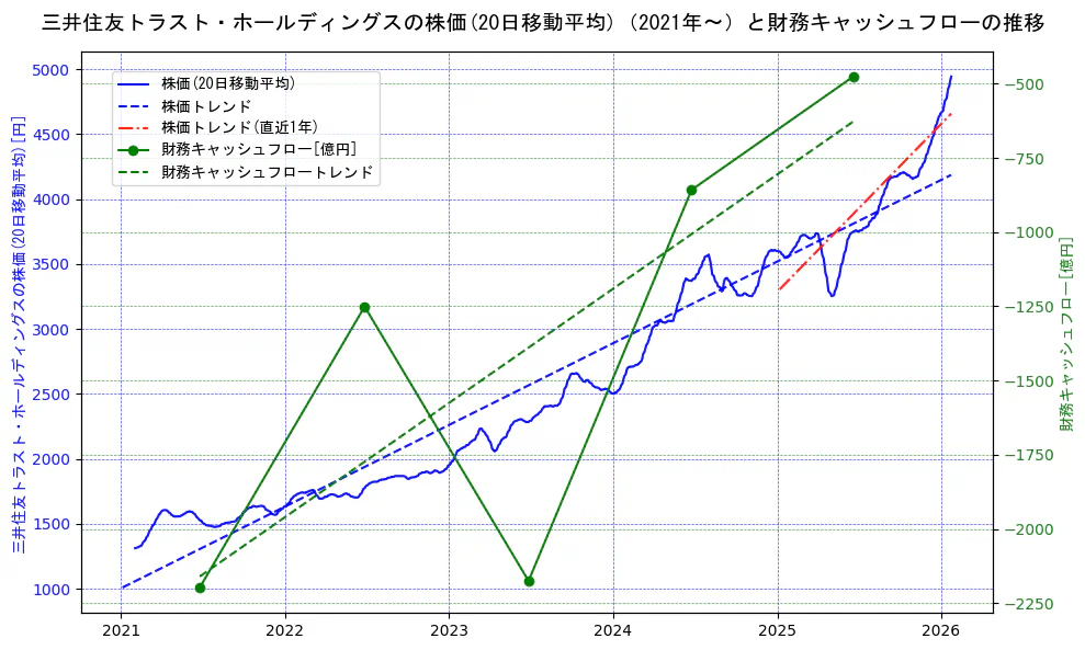 三井住友トラスト・ホールディングスの過去5年間の株価と財務キャッシュフローの推移を示す2軸グラフ。株価の回帰直線、財務キャッシュフローの回帰直線、直近1年間の株価回帰直線を含み、財務指標と市場評価の関係性を視覚化。
