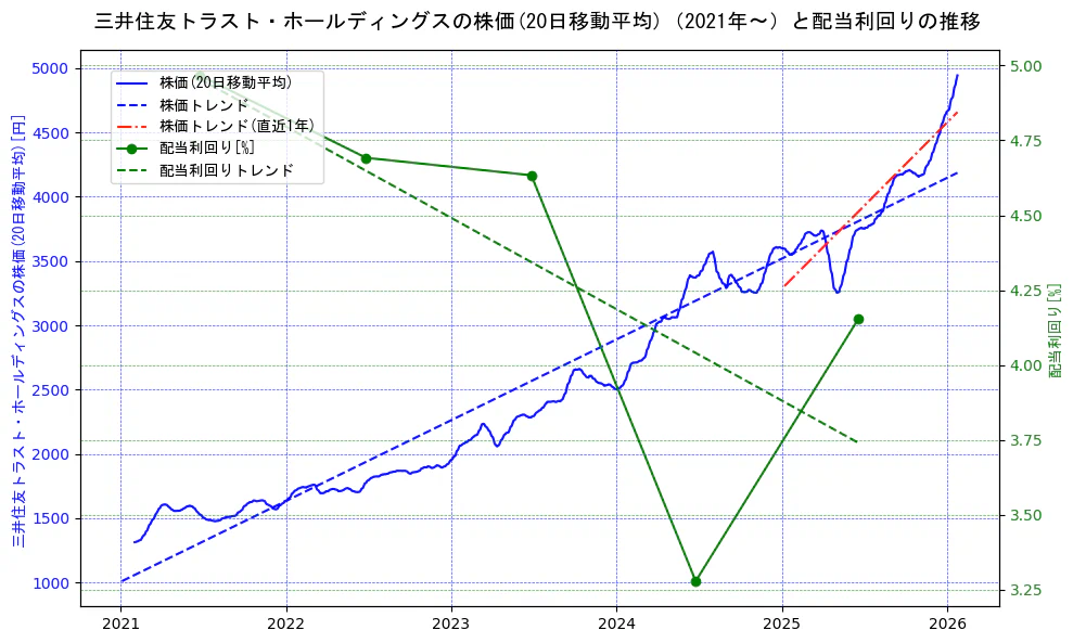 三井住友トラスト・ホールディングスの過去5年間の株価と配当利回りの推移を示す2軸グラフ。株価の回帰直線、配当利回りの回帰直線、直近1年間の株価回帰直線を含み、財務指標と市場評価の関係性を視覚化。