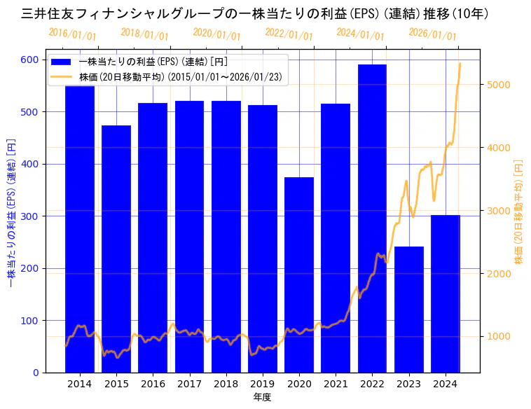 株式会社三井住友フィナンシャルグループの一株当たりの利益(EPS)(連結)と株価の10年間推移（2軸グラフ）