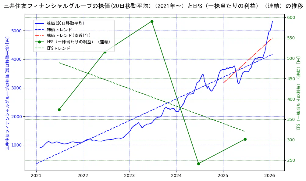 三井住友フィナンシャルグループの過去5年間の株価とEPS（一株当たりの利益）の推移を示す2軸グラフ。株価の回帰直線、EPS（一株当たりの利益）の回帰直線、直近1年間の株価回帰直線を含み、業績と市場評価の関係性を視覚化。