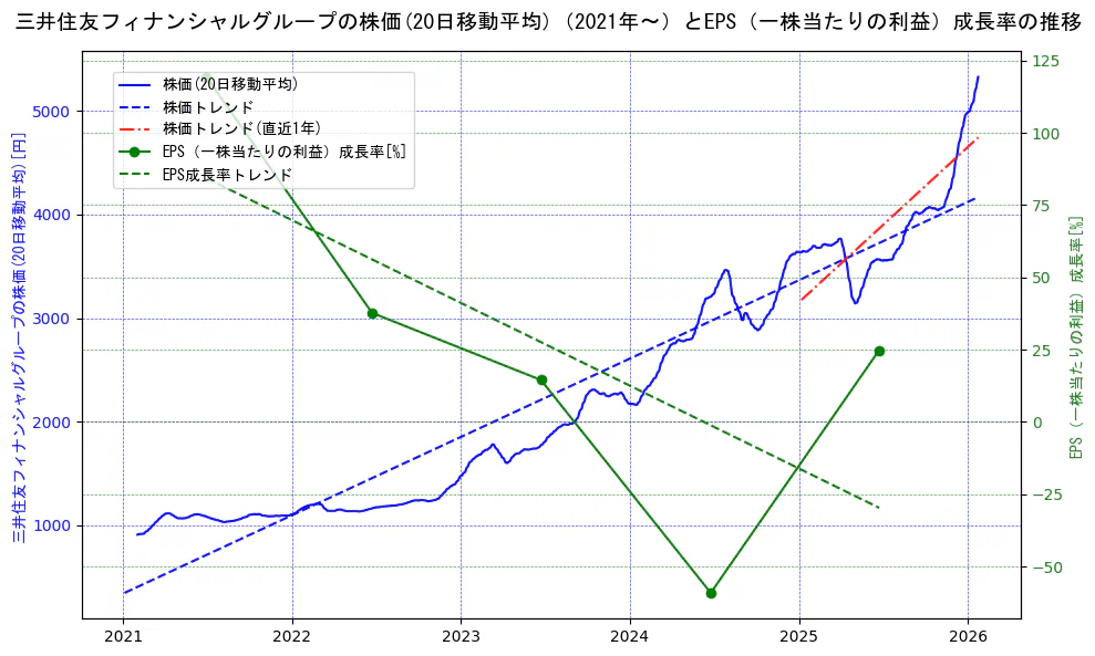 三井住友フィナンシャルグループの過去5年間の株価とEPS（一株当たりの利益）成長率の推移を示す2軸グラフ。株価の回帰直線、EPS（一株当たりの利益）成長率の回帰直線、直近1年間の株価回帰直線を含み、財務指標と市場評価の関係性を視覚化。