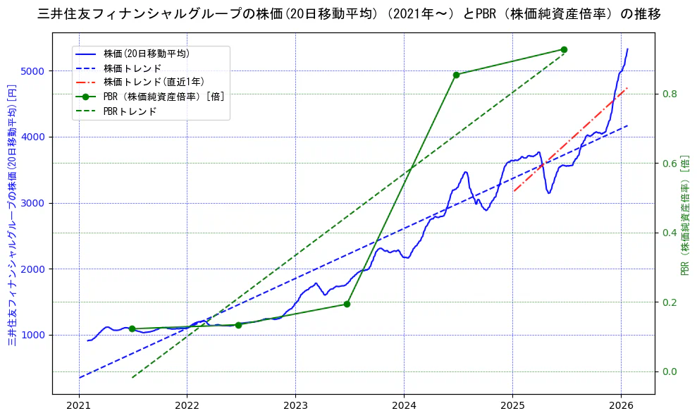 三井住友フィナンシャルグループの過去5年間の株価とPBR（株価純資産倍率）の推移を示す2軸グラフ。株価の回帰直線、PBR（株価純資産倍率）の回帰直線、直近1年間の株価回帰直線を含み、財務指標と市場評価の関係性を視覚化。