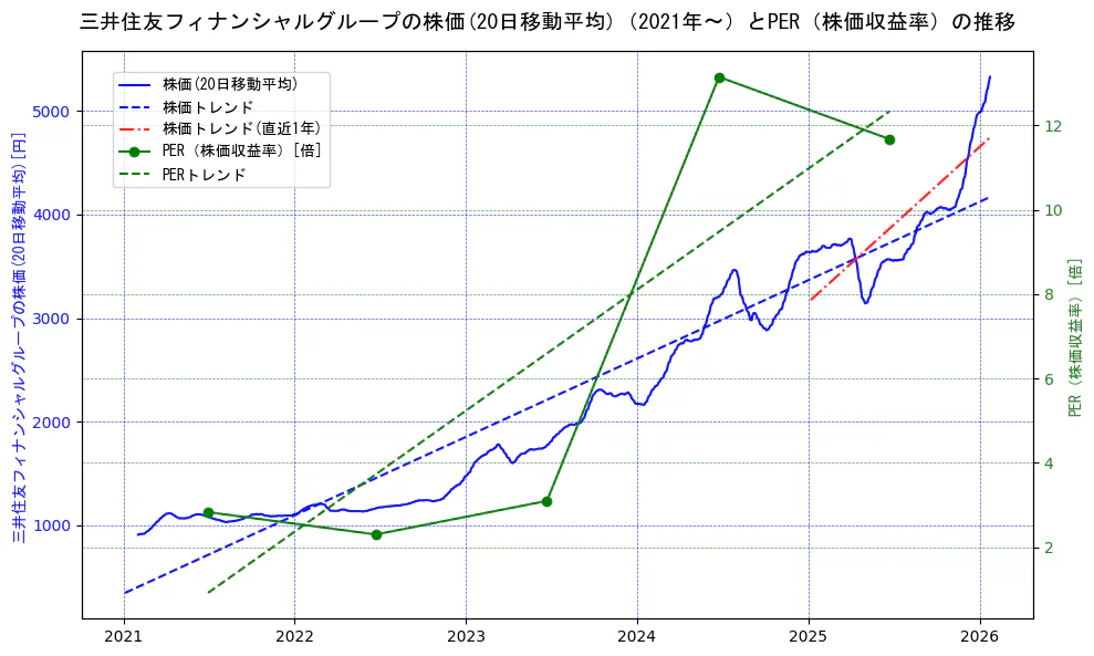 三井住友フィナンシャルグループの過去5年間の株価とPER（株価収益率）の推移を示す2軸グラフ。株価の回帰直線、PER（株価収益率）の回帰直線、直近1年間の株価回帰直線を含み、財務指標と市場評価の関係性を視覚化。