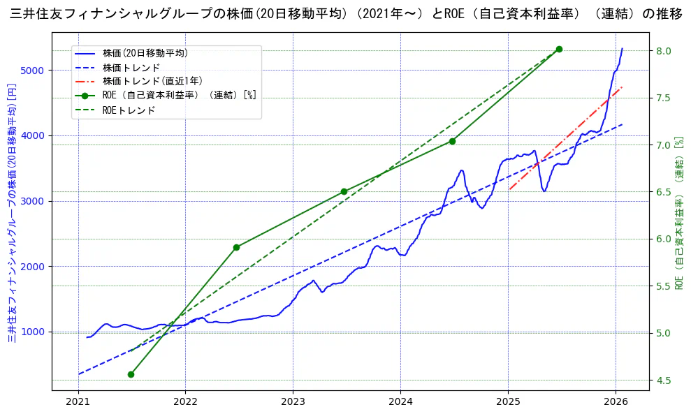 三井住友フィナンシャルグループの過去5年間の株価とROE（自己資本利益率）の推移を示す2軸グラフ。株価の回帰直線、ROE（自己資本利益率）回帰直線、直近1年間の株価回帰直線を含み、業績と市場評価の関係性を視覚化。