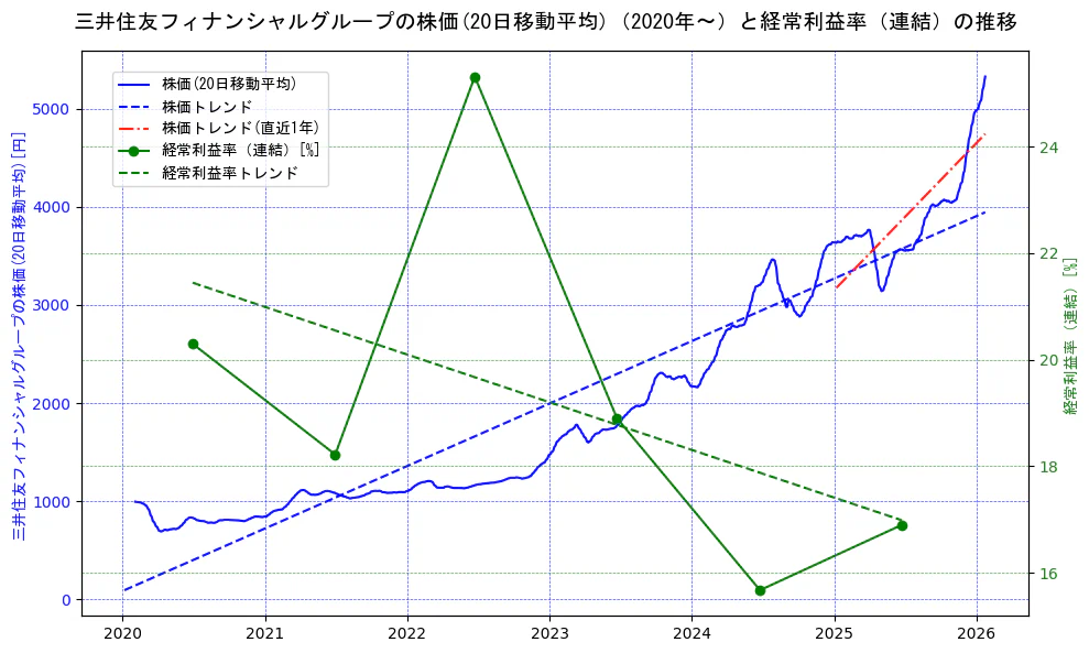 三井住友フィナンシャルグループの過去5年間の株価と経常利益率の推移を示す2軸グラフ。株価の回帰直線、経常利益率の回帰直線、直近1年間の株価回帰直線を含み、業績と市場評価の関係性を視覚化。