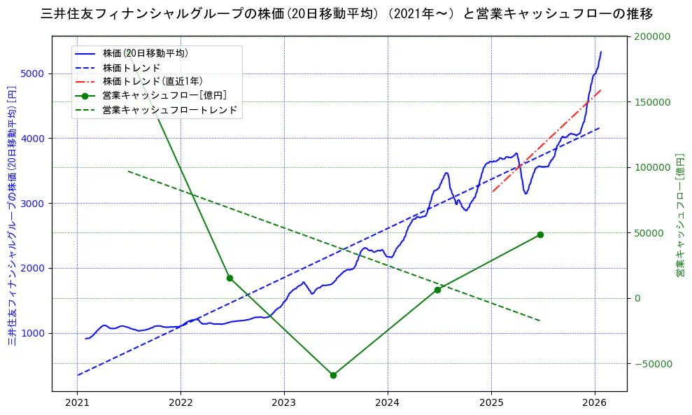 三井住友フィナンシャルグループの過去5年間の株価と営業キャッシュフローの推移を示す2軸グラフ。株価の回帰直線、営業キャッシュフローの回帰直線、直近1年間の株価回帰直線を含み、財務指標と市場評価の関係性を視覚化。