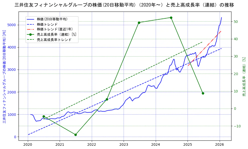 三井住友フィナンシャルグループの過去5年間の株価と売上高成長率の推移を示す2軸グラフ。株価の回帰直線、売上高成長率の回帰直線、直近1年間の株価回帰直線を含み、財務指標と市場評価の関係性を視覚化。