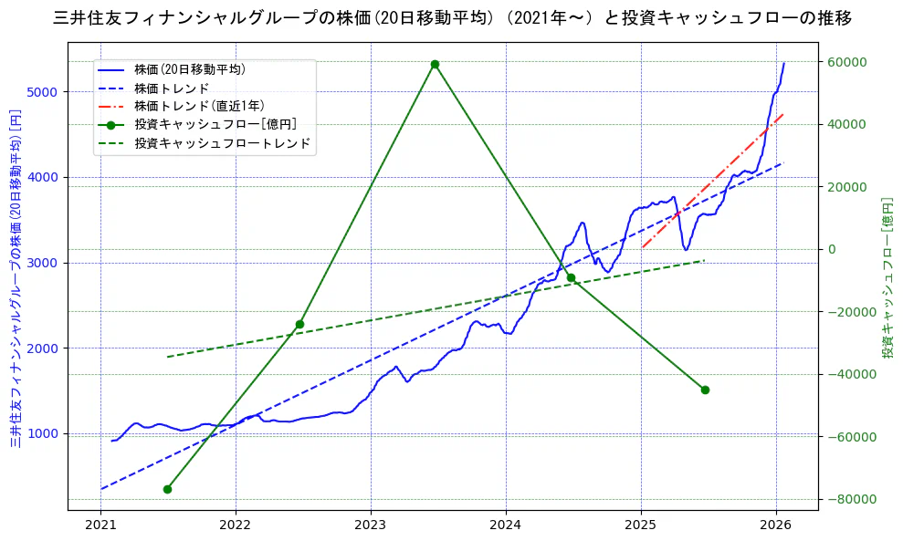 三井住友フィナンシャルグループの過去5年間の株価と投資キャッシュフローの推移を示す2軸グラフ。株価の回帰直線、投資キャッシュフローの回帰直線、直近1年間の株価回帰直線を含み、財務指標と市場評価の関係性を視覚化。