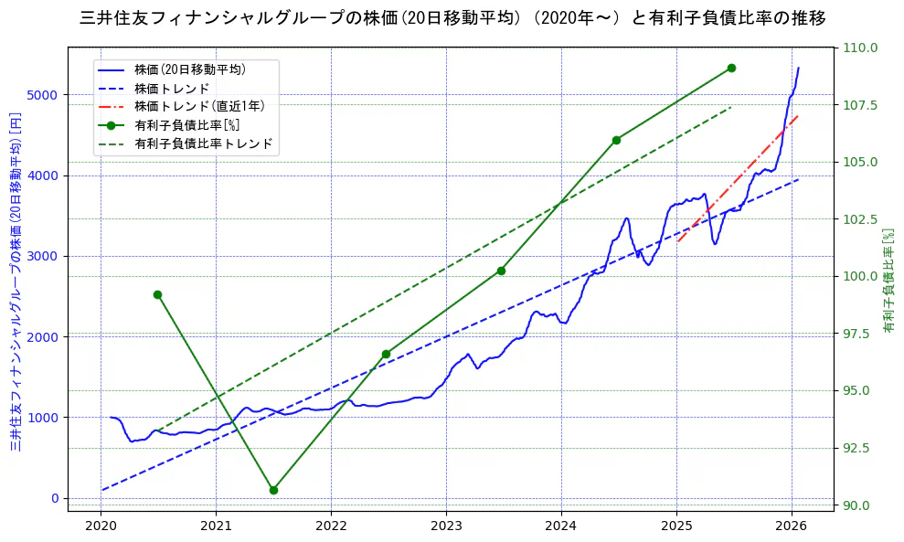 三井住友フィナンシャルグループの過去5年間の株価と有利子負債比率の推移を示す2軸グラフ。株価の回帰直線、有利子負債比率の回帰直線、直近1年間の株価回帰直線を含み、財務指標と市場評価の関係性を視覚化。