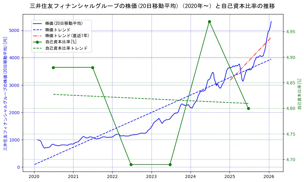 三井住友フィナンシャルグループの過去5年間の株価と自己資本比率の推移を示す2軸グラフ。株価の回帰直線、自己資本比率の回帰直線、直近1年間の株価回帰直線を含み、財務指標と市場評価の関係性を視覚化。