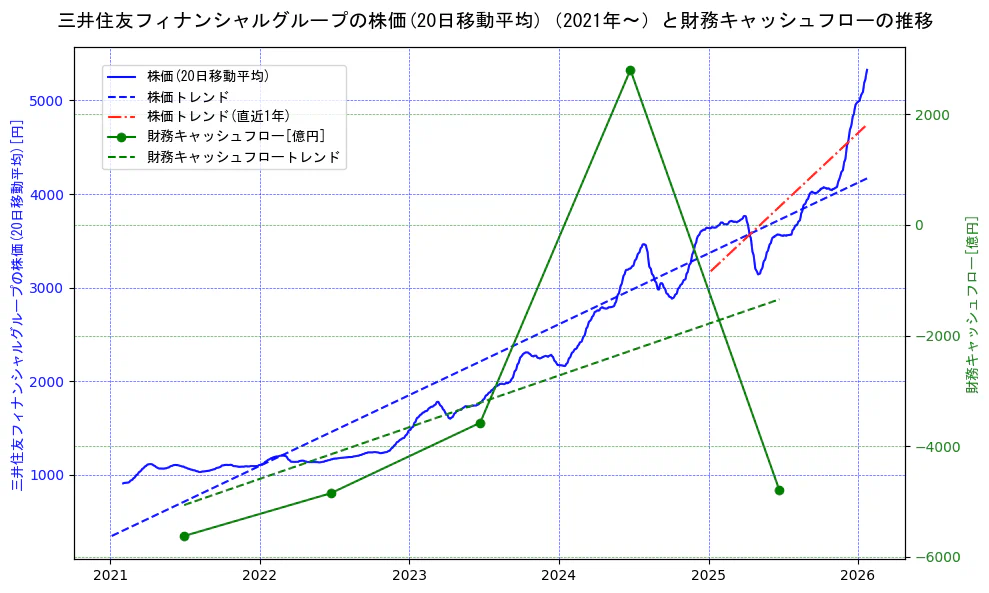 三井住友フィナンシャルグループの過去5年間の株価と財務キャッシュフローの推移を示す2軸グラフ。株価の回帰直線、財務キャッシュフローの回帰直線、直近1年間の株価回帰直線を含み、財務指標と市場評価の関係性を視覚化。