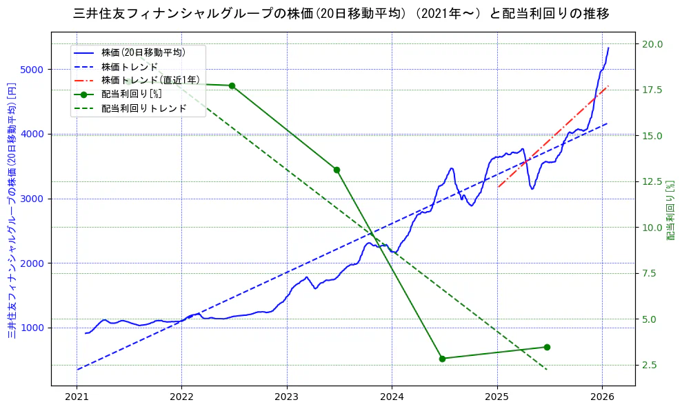 三井住友フィナンシャルグループの過去5年間の株価と配当利回りの推移を示す2軸グラフ。株価の回帰直線、配当利回りの回帰直線、直近1年間の株価回帰直線を含み、財務指標と市場評価の関係性を視覚化。