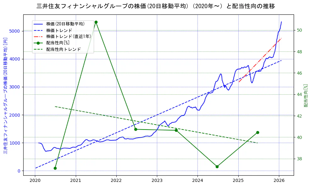 三井住友フィナンシャルグループの過去5年間の株価と配当性向の推移を示す2軸グラフ。株価の回帰直線、配当性向の回帰直線、直近1年間の株価回帰直線を含み、財務指標と市場評価の関係性を視覚化。