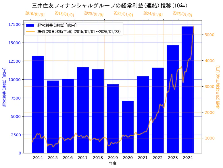 株式会社三井住友フィナンシャルグループの経常利益(連結)と株価の10年間推移（2軸グラフ）