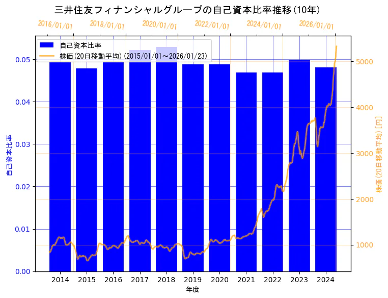 株式会社三井住友フィナンシャルグループの自己資本比率と株価の10年間推移（2軸グラフ）