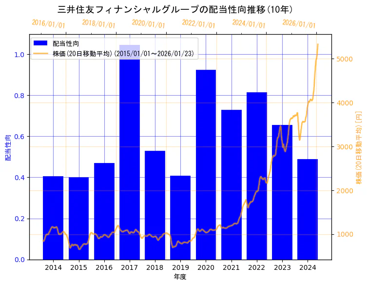 株式会社三井住友フィナンシャルグループの配当性向と株価の10年間推移（2軸グラフ）