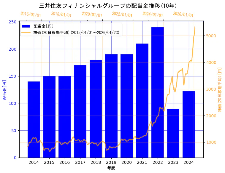 株式会社三井住友フィナンシャルグループの配当金と株価の10年間推移（2軸グラフ）