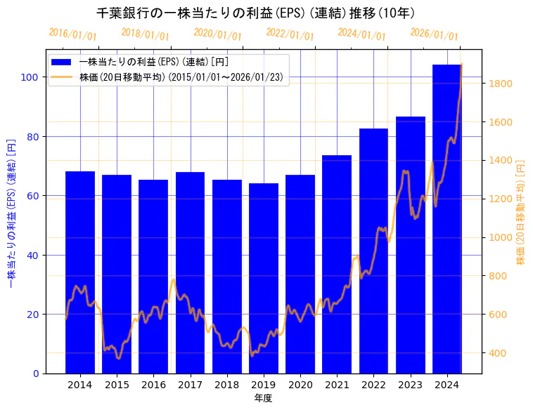株式会社千葉銀行の一株当たりの利益(EPS)(連結)と株価の10年間推移（2軸グラフ）