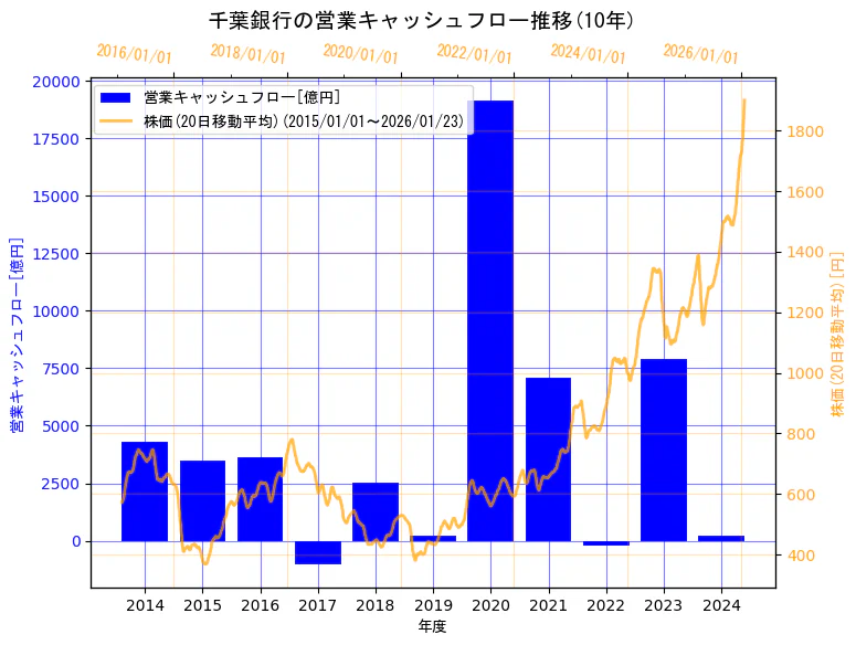 株式会社千葉銀行の営業キャッシュフローと株価の10年間推移（2軸グラフ）