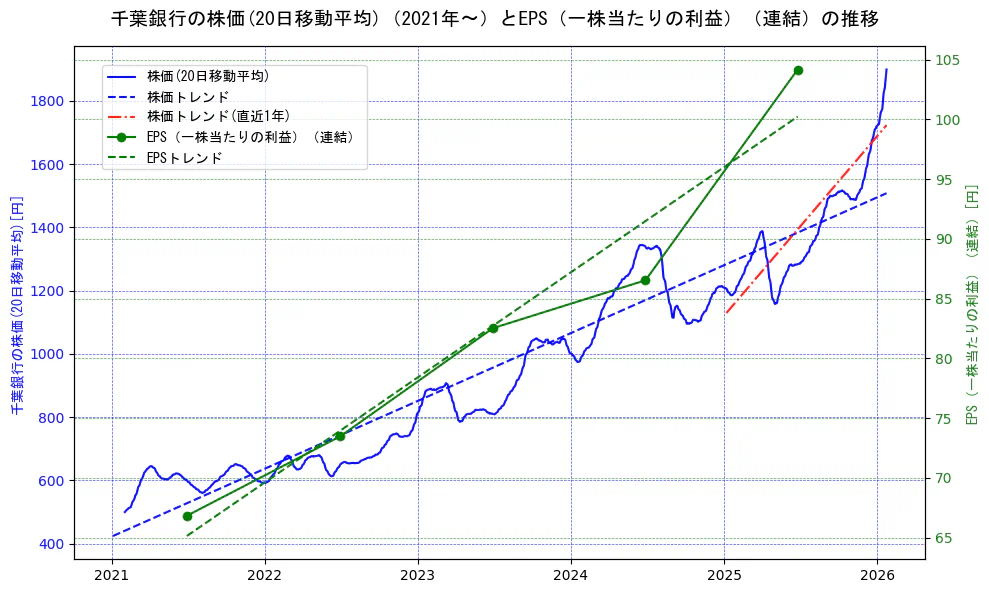 千葉銀行の過去5年間の株価とEPS（一株当たりの利益）の推移を示す2軸グラフ。株価の回帰直線、EPS（一株当たりの利益）の回帰直線、直近1年間の株価回帰直線を含み、業績と市場評価の関係性を視覚化。