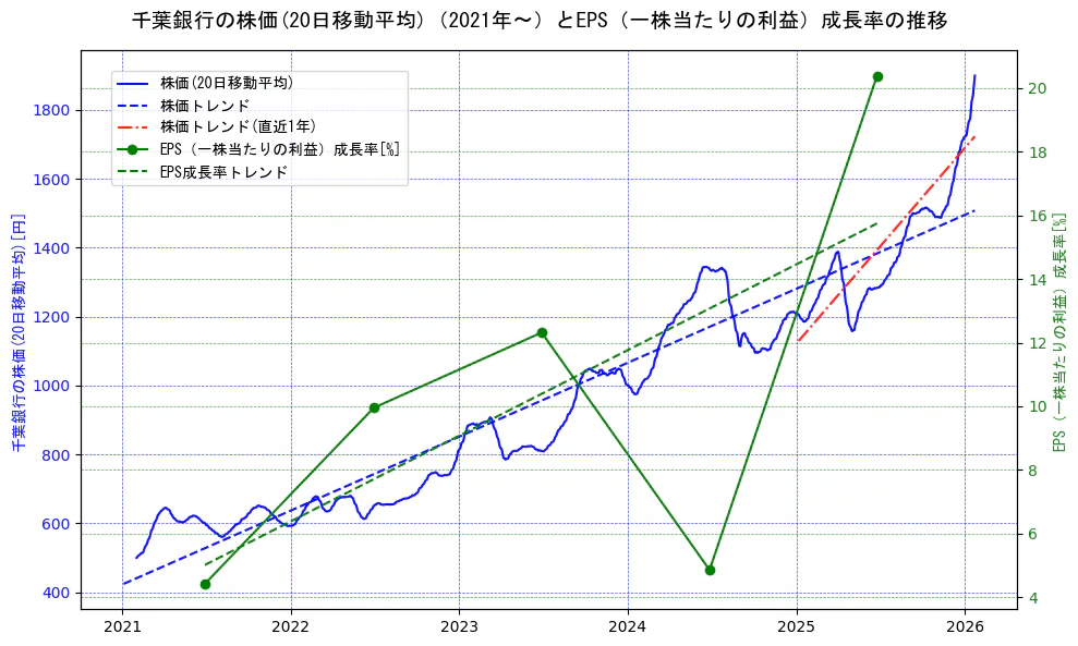 千葉銀行の過去5年間の株価とEPS（一株当たりの利益）成長率の推移を示す2軸グラフ。株価の回帰直線、EPS（一株当たりの利益）成長率の回帰直線、直近1年間の株価回帰直線を含み、財務指標と市場評価の関係性を視覚化。