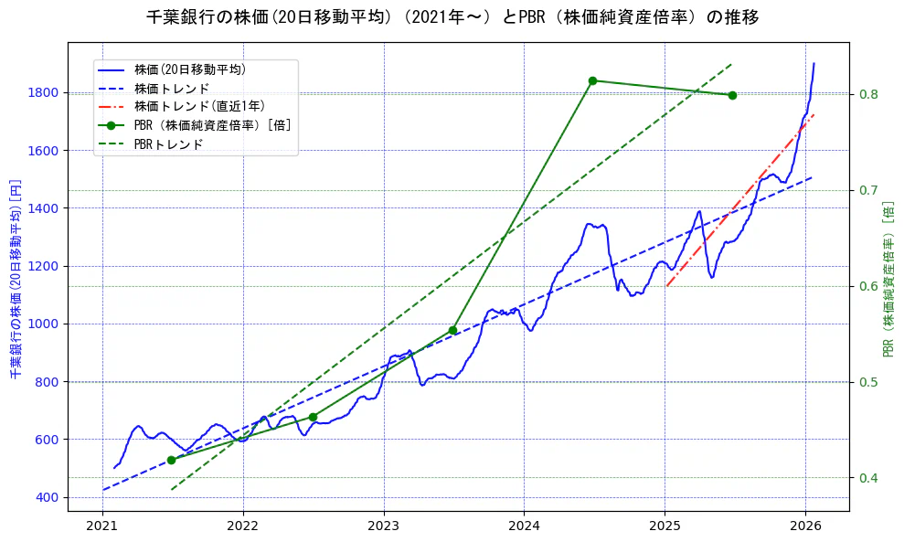 千葉銀行の過去5年間の株価とPBR（株価純資産倍率）の推移を示す2軸グラフ。株価の回帰直線、PBR（株価純資産倍率）の回帰直線、直近1年間の株価回帰直線を含み、財務指標と市場評価の関係性を視覚化。