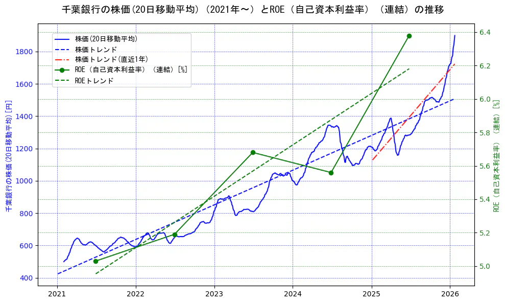 千葉銀行の過去5年間の株価とROE（自己資本利益率）の推移を示す2軸グラフ。株価の回帰直線、ROE（自己資本利益率）回帰直線、直近1年間の株価回帰直線を含み、業績と市場評価の関係性を視覚化。