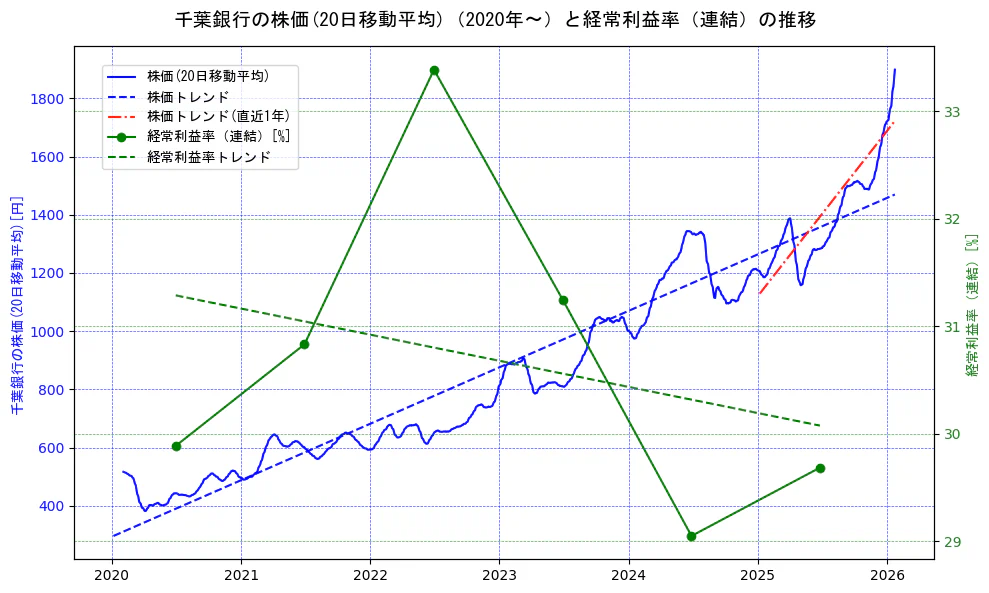 千葉銀行の過去5年間の株価と経常利益率の推移を示す2軸グラフ。株価の回帰直線、経常利益率の回帰直線、直近1年間の株価回帰直線を含み、業績と市場評価の関係性を視覚化。
