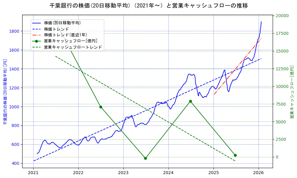 千葉銀行の過去5年間の株価と営業キャッシュフローの推移を示す2軸グラフ。株価の回帰直線、営業キャッシュフローの回帰直線、直近1年間の株価回帰直線を含み、財務指標と市場評価の関係性を視覚化。