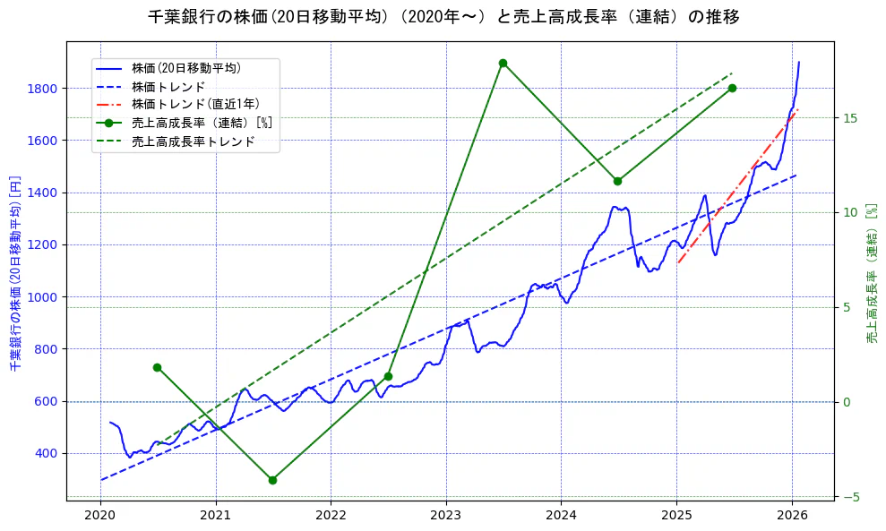 千葉銀行の過去5年間の株価と売上高成長率の推移を示す2軸グラフ。株価の回帰直線、売上高成長率の回帰直線、直近1年間の株価回帰直線を含み、財務指標と市場評価の関係性を視覚化。