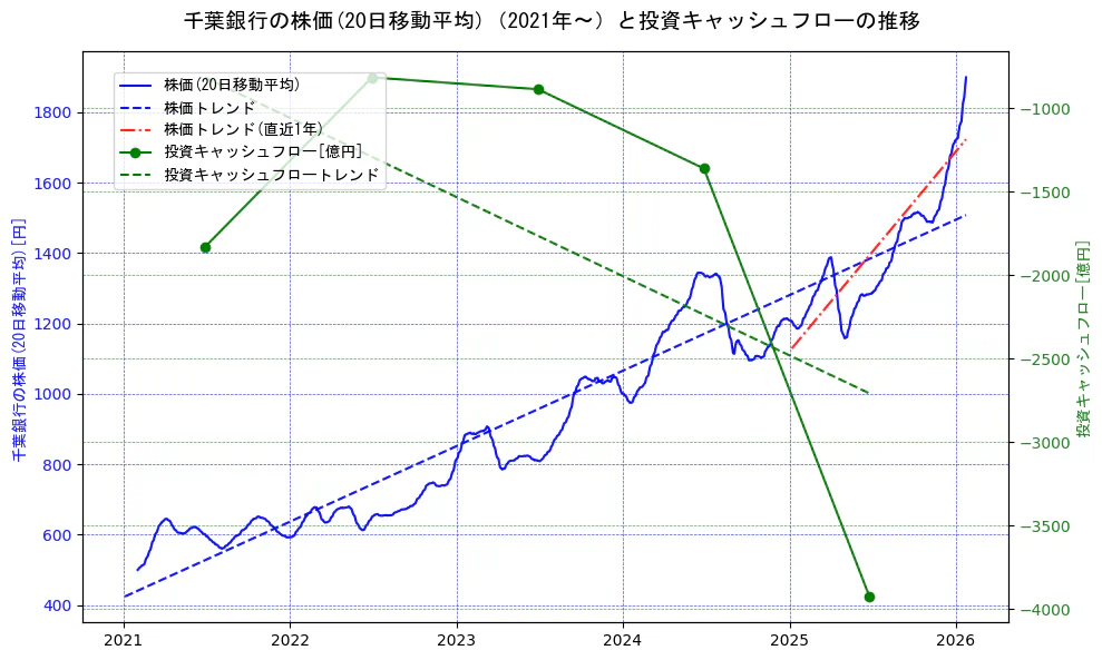 千葉銀行の過去5年間の株価と投資キャッシュフローの推移を示す2軸グラフ。株価の回帰直線、投資キャッシュフローの回帰直線、直近1年間の株価回帰直線を含み、財務指標と市場評価の関係性を視覚化。