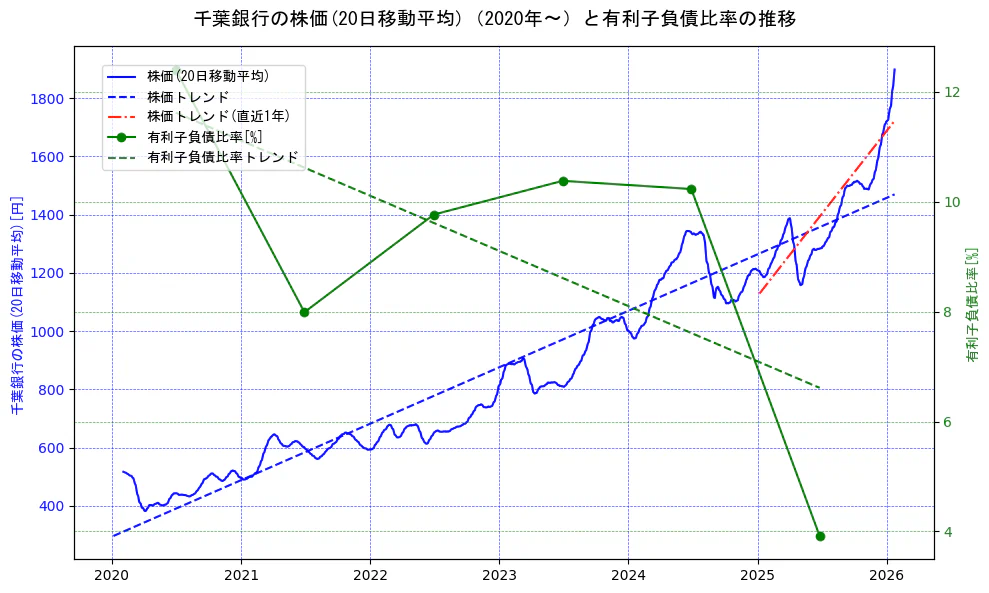 千葉銀行の過去5年間の株価と有利子負債比率の推移を示す2軸グラフ。株価の回帰直線、有利子負債比率の回帰直線、直近1年間の株価回帰直線を含み、財務指標と市場評価の関係性を視覚化。