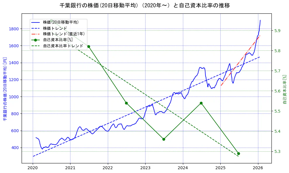 千葉銀行の過去5年間の株価と自己資本比率の推移を示す2軸グラフ。株価の回帰直線、自己資本比率の回帰直線、直近1年間の株価回帰直線を含み、財務指標と市場評価の関係性を視覚化。