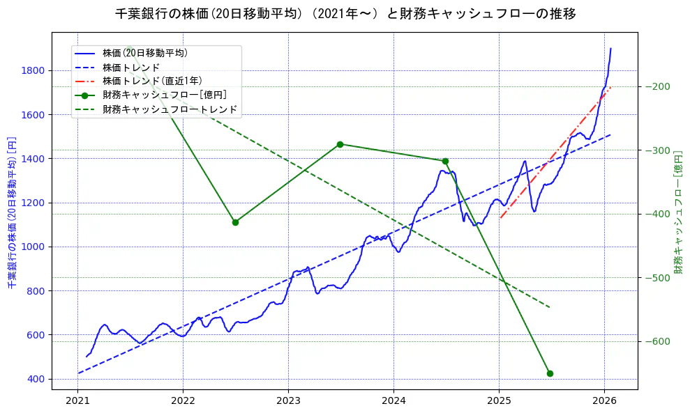 千葉銀行の過去5年間の株価と財務キャッシュフローの推移を示す2軸グラフ。株価の回帰直線、財務キャッシュフローの回帰直線、直近1年間の株価回帰直線を含み、財務指標と市場評価の関係性を視覚化。