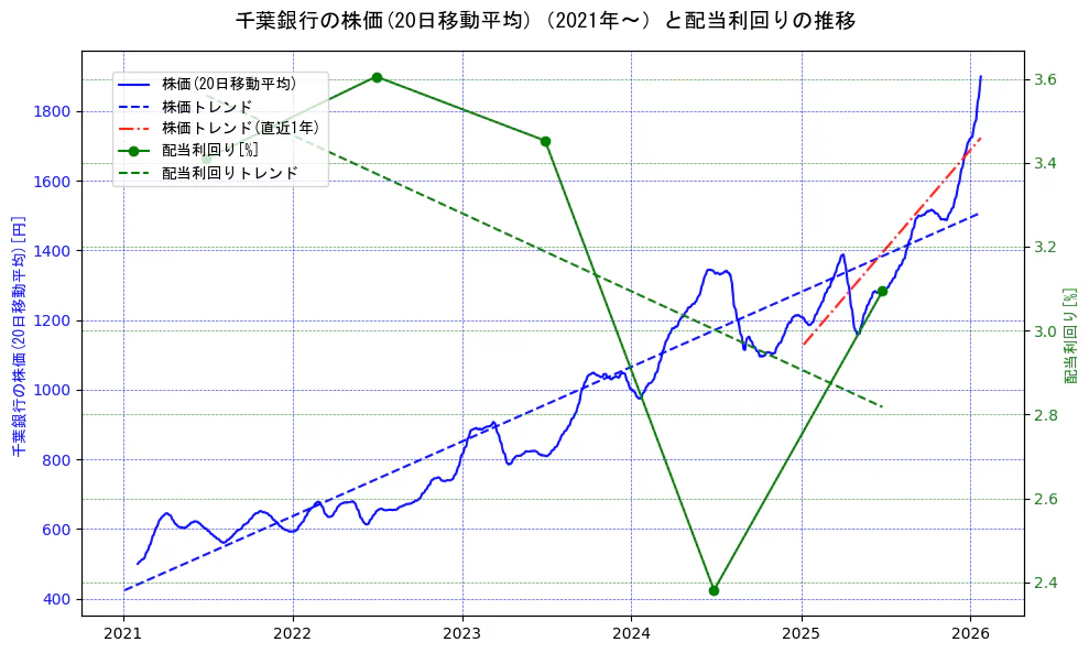 千葉銀行の過去5年間の株価と配当利回りの推移を示す2軸グラフ。株価の回帰直線、配当利回りの回帰直線、直近1年間の株価回帰直線を含み、財務指標と市場評価の関係性を視覚化。