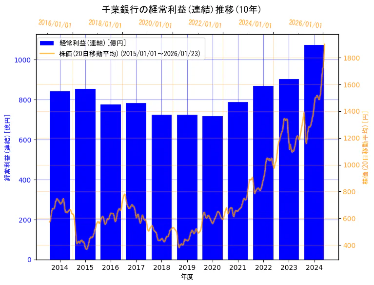 株式会社千葉銀行の経常利益(連結)と株価の10年間推移（2軸グラフ）