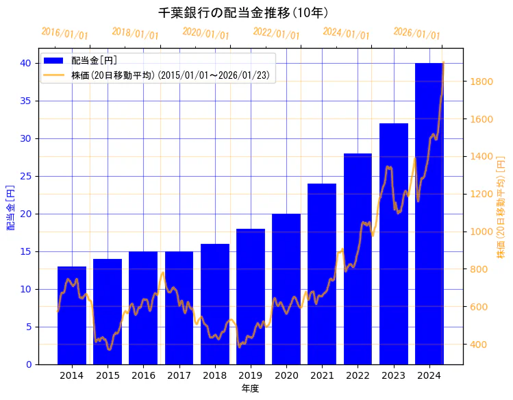 株式会社千葉銀行の配当金と株価の10年間推移（2軸グラフ）