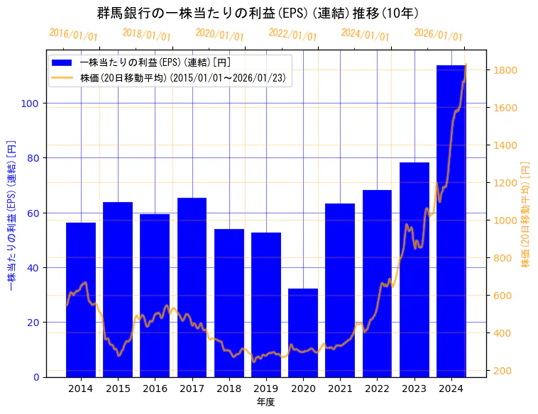 株式会社  群馬銀行の一株当たりの利益(EPS)(連結)と株価の10年間推移（2軸グラフ）