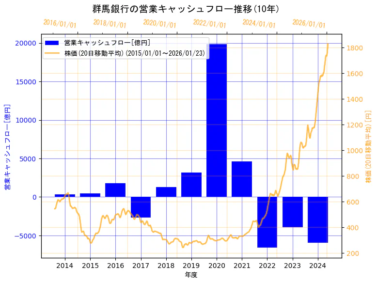 株式会社  群馬銀行の営業キャッシュフローと株価の10年間推移（2軸グラフ）