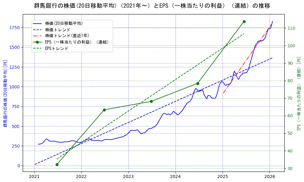 群馬銀行の過去5年間の株価とEPS（一株当たりの利益）の推移を示す2軸グラフ。株価の回帰直線、EPS（一株当たりの利益）の回帰直線、直近1年間の株価回帰直線を含み、業績と市場評価の関係性を視覚化。