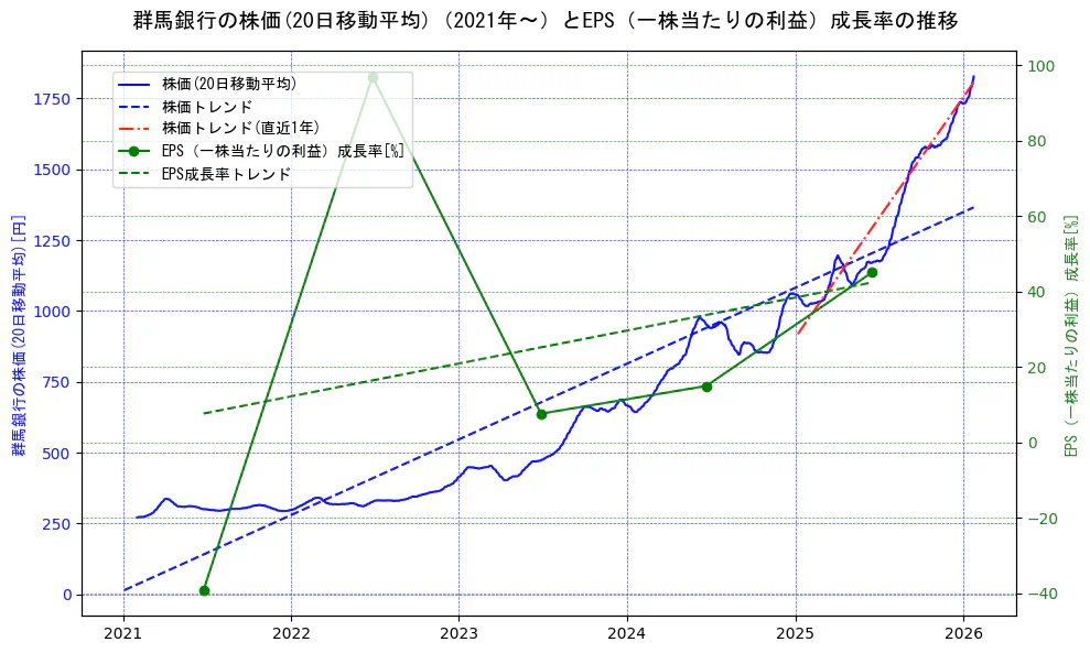 群馬銀行の過去5年間の株価とEPS（一株当たりの利益）成長率の推移を示す2軸グラフ。株価の回帰直線、EPS（一株当たりの利益）成長率の回帰直線、直近1年間の株価回帰直線を含み、財務指標と市場評価の関係性を視覚化。