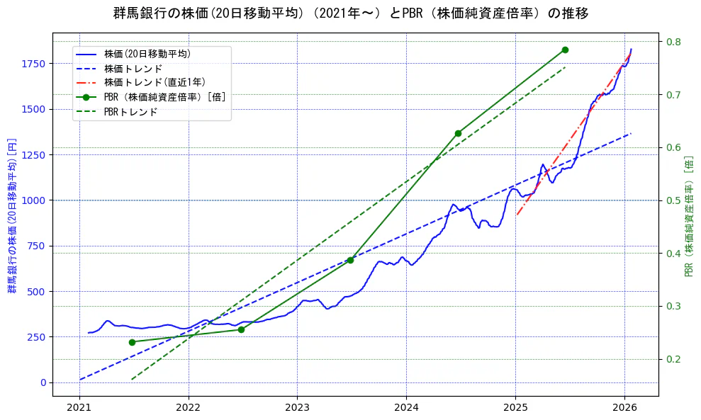 群馬銀行の過去5年間の株価とPBR（株価純資産倍率）の推移を示す2軸グラフ。株価の回帰直線、PBR（株価純資産倍率）の回帰直線、直近1年間の株価回帰直線を含み、財務指標と市場評価の関係性を視覚化。