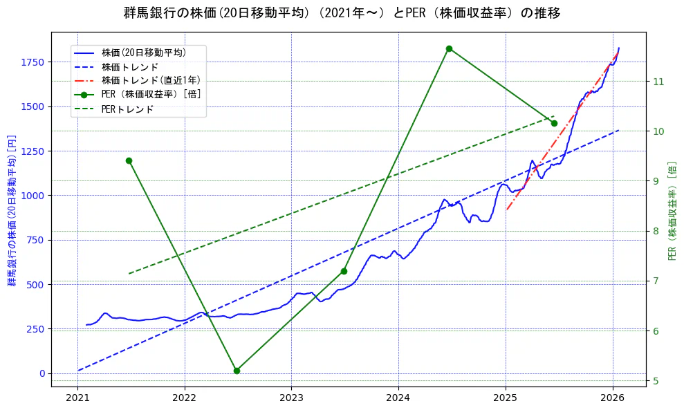 群馬銀行の過去5年間の株価とPER（株価収益率）の推移を示す2軸グラフ。株価の回帰直線、PER（株価収益率）の回帰直線、直近1年間の株価回帰直線を含み、財務指標と市場評価の関係性を視覚化。