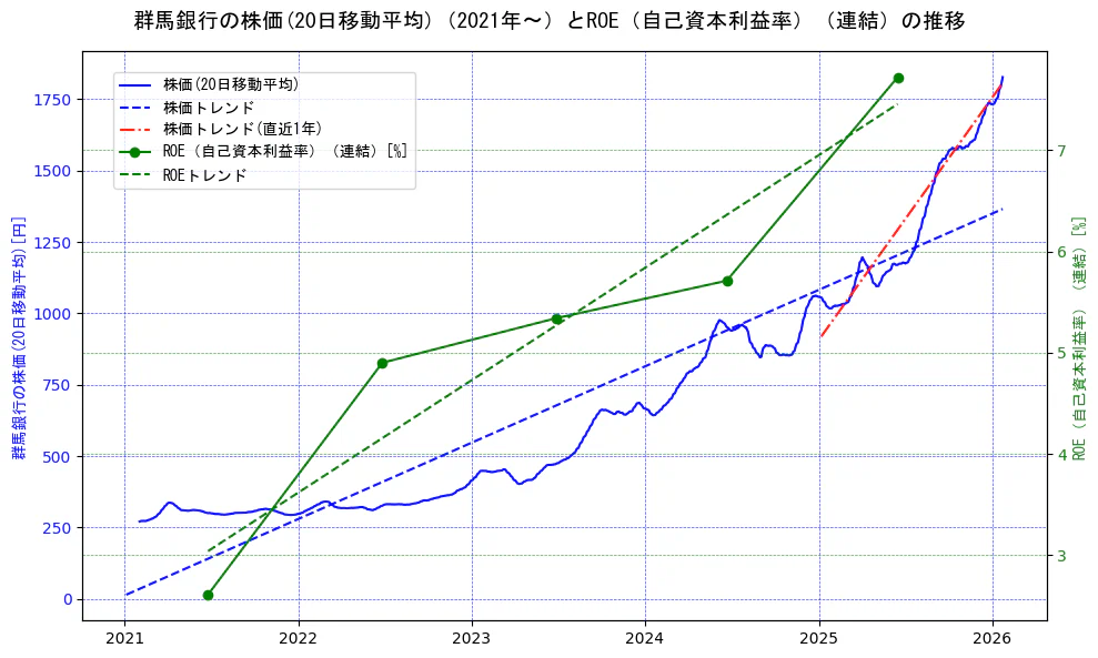 群馬銀行の過去5年間の株価とROE（自己資本利益率）の推移を示す2軸グラフ。株価の回帰直線、ROE（自己資本利益率）回帰直線、直近1年間の株価回帰直線を含み、業績と市場評価の関係性を視覚化。
