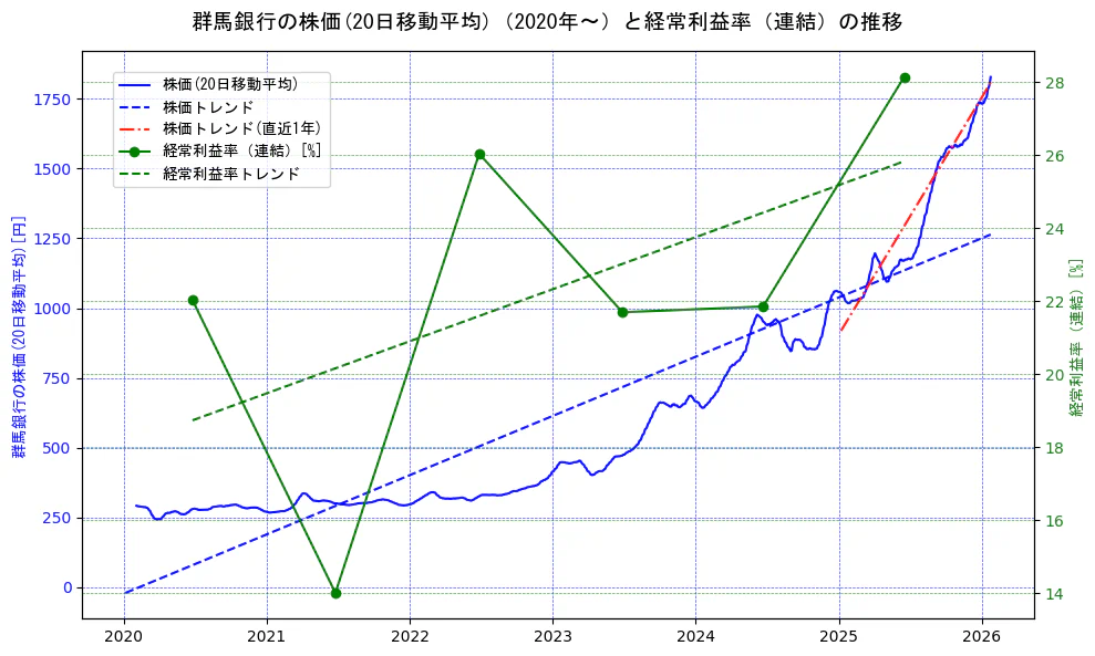 群馬銀行の過去5年間の株価と経常利益率の推移を示す2軸グラフ。株価の回帰直線、経常利益率の回帰直線、直近1年間の株価回帰直線を含み、業績と市場評価の関係性を視覚化。