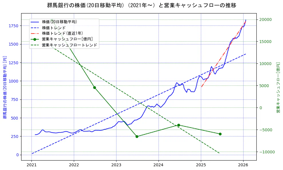 群馬銀行の過去5年間の株価と営業キャッシュフローの推移を示す2軸グラフ。株価の回帰直線、営業キャッシュフローの回帰直線、直近1年間の株価回帰直線を含み、財務指標と市場評価の関係性を視覚化。