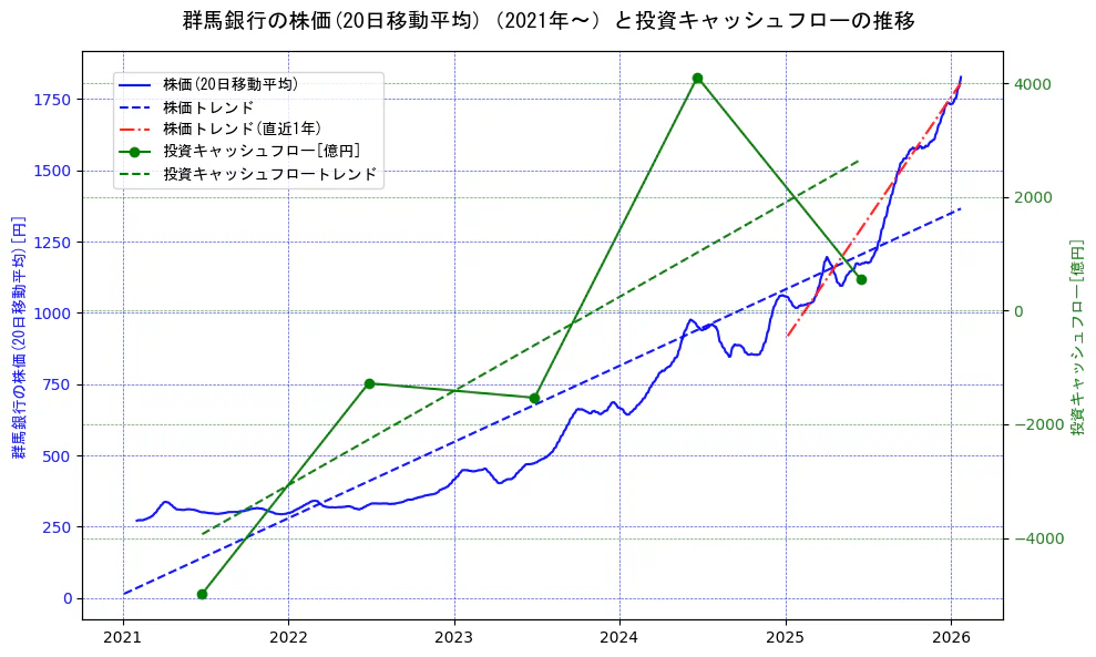 群馬銀行の過去5年間の株価と投資キャッシュフローの推移を示す2軸グラフ。株価の回帰直線、投資キャッシュフローの回帰直線、直近1年間の株価回帰直線を含み、財務指標と市場評価の関係性を視覚化。