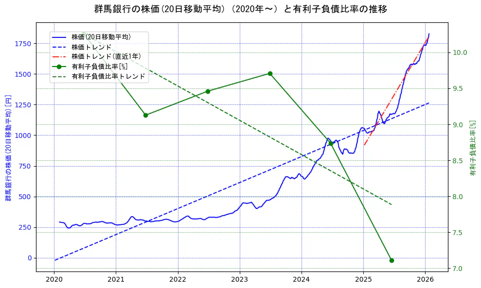 群馬銀行の過去5年間の株価と有利子負債比率の推移を示す2軸グラフ。株価の回帰直線、有利子負債比率の回帰直線、直近1年間の株価回帰直線を含み、財務指標と市場評価の関係性を視覚化。