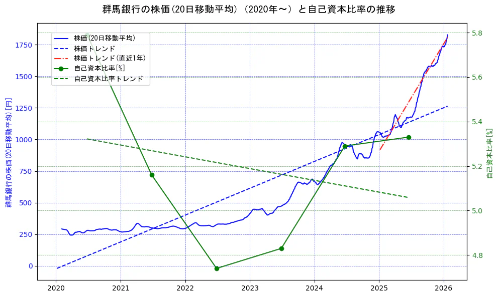 群馬銀行の過去5年間の株価と自己資本比率の推移を示す2軸グラフ。株価の回帰直線、自己資本比率の回帰直線、直近1年間の株価回帰直線を含み、財務指標と市場評価の関係性を視覚化。