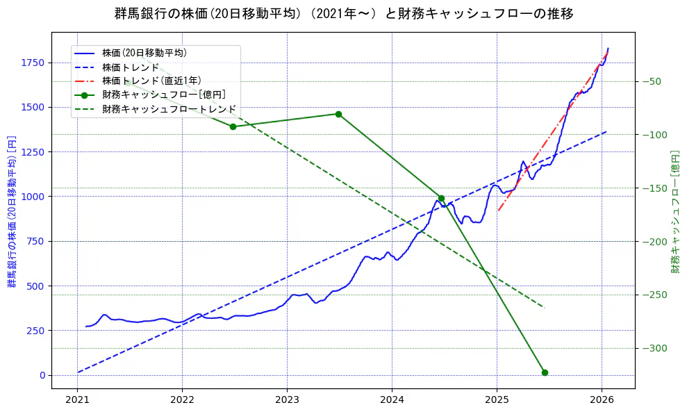 群馬銀行の過去5年間の株価と財務キャッシュフローの推移を示す2軸グラフ。株価の回帰直線、財務キャッシュフローの回帰直線、直近1年間の株価回帰直線を含み、財務指標と市場評価の関係性を視覚化。